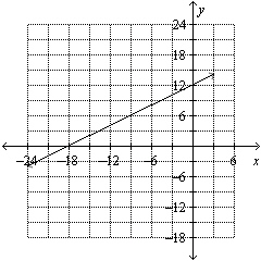 Use the graph to find the y- intercept.   A)    B)    C)    D)   