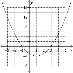 Use the graph to find the x- intercepts.   A)    and   B)    and   C)    and   D)    and  
