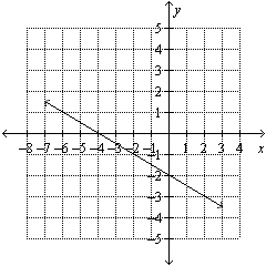 Use the graph to find the x- intercept and y- intercept.  
