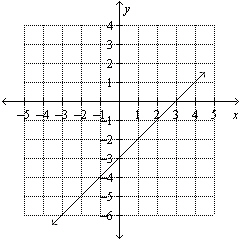 Use the graph to find the x- intercept and y- intercept.  