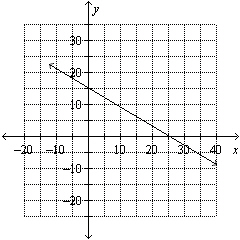 Use the graph to find the x- intercept and y- intercept.  