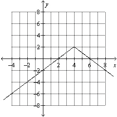 Use the graph to find the x- intercepts and y- intercept.  
