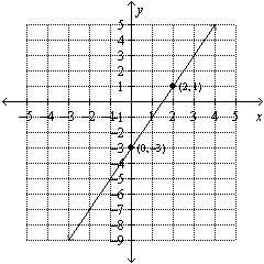 Use the graph to find the equation of the line. Put the answer in   form.   A)    B)    C)    D)   