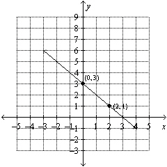 Use the graph to find the equation of the line. Put the answer in   form.   A)    B)    C)    D)   