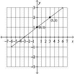 Use the graph to find the equation of the line. Put the answer in   form.   A)    B)    C)    D)   