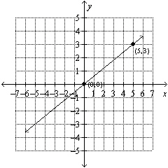 Use the graph to find the equation of the line. Put the answer in   form.   A)    B)    C)    D)   