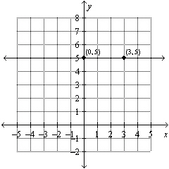 Use the graph to find the equation of the line. Put the answer in   form.   A)    B)    C)    D)   