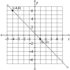 Use the graph to find the equation of the line. Put the answer in   form.   A)    B)    C)    D)   