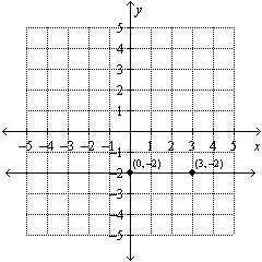 Use the graph to find the equation of the line. Put the answer in   form.   A)    B)    C)    D)   