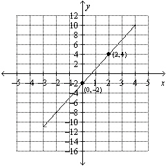 Use the graph to find the equation of the line. Put the answer in   form.  