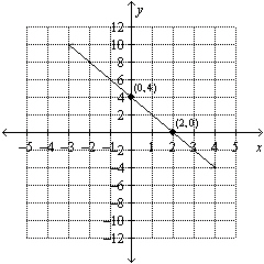 Use the graph to find the equation of the line. Put the answer in   form.  
