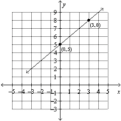 Use the graph to find the equation of the line. Put the answer in   form.  