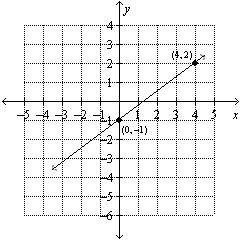 Use the graph to find the equation of the line. Put the answer in   form.  