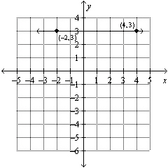Use the graph to find the equation of the line. Put the answer in   form.  