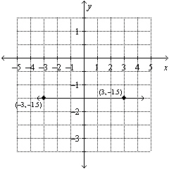 Use the graph to find the equation of the line. Put the answer in   form.  