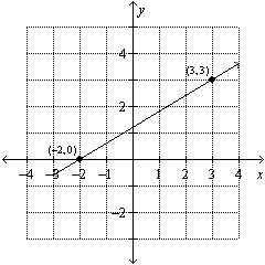 Use the graph to find the equation of the line. Put the answer in   form.  