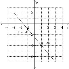 Use the graph to find the equation of the line. Put the answer in   form.  