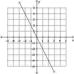 Determine whether the graph represents a function.   A)  Yes B)  No