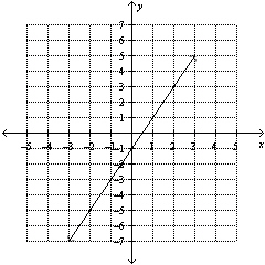 Determine whether the graph represents a function.   A)  Yes B)  No