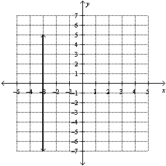 Determine whether the graph represents a function.   A)  Yes B)  No