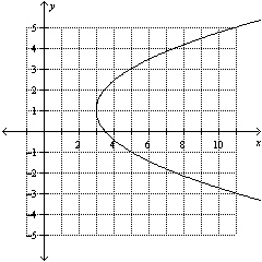 Determine whether the graph represents a function.   A)  Yes B)  No
