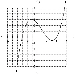 Determine whether the graph represents a function.   A)  Yes B)  No
