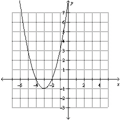 Determine whether the graph represents a function.   A)  Yes B)  No
