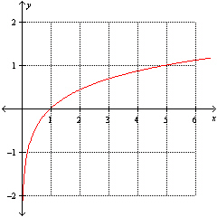 The graph of a logarithmic function   is shown below. Find the base   .   A)    B)  1 C)    D)  5 E)  -5