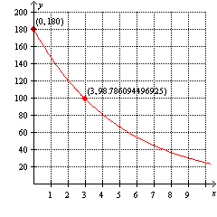 Using the graph below determine which one of the following exponential functions models the graph.   A)    B)    C)    D)    E)   