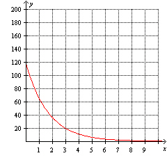 Using the graph below determine   .   A)  0.33 B)  0.05 C)  120 D)  19.84 E)  3
