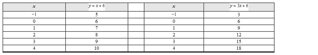 Use the table of values to solve the system.   A)    B)    C)    D)   