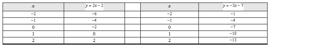 Use the table of values to solve the system.   A)    B)    C)    D)   