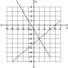 Use the graph to determine the solution to the system of equations.   A)    B)    C)    D)   