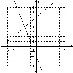 Use the graph to determine the solution to the system of equations.   A)    B)    C)    D)   