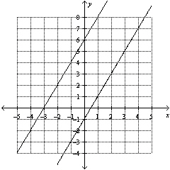 Use the graph to determine the solution to the system of equations.   A)    B)    C)    D)  no solution