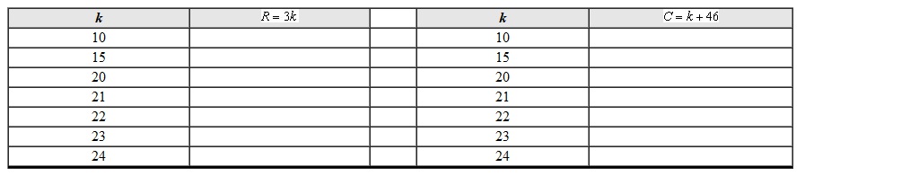 Your business baking cupcakes has the following revenue and cost equations. where R represents the revenue in dollars C represents the cost in dollars and k cupcakes are baked and sold. Fill in the tables to find the break-even point.   