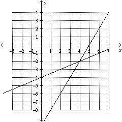 Use the graph to determine the solution to the system of equations.  