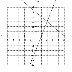 Use the graph to determine the solution to the system of equations.  