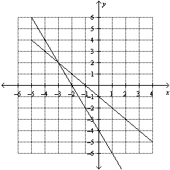 Use the graph to determine the solution to the system of equations.  