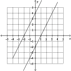 Use the graph to determine the solution to the system of equations.  