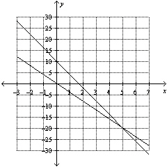 Use the graph to determine the solution to the system of equations.  