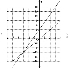 Use the graph to determine the solution to the system of equations.  