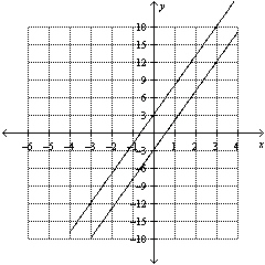 Use the graph to determine the solution to the system of equations.  