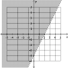 Write the linear inequality for the given graph.   A)    B)    C)    D)   