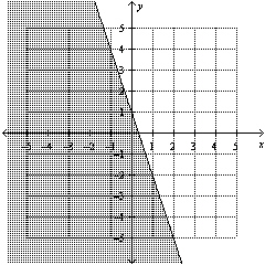 Write the linear inequality for the given graph.   A)    B)    C)    D)   