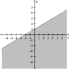 Write the linear inequality for the given graph.   A)    B)    C)    D)   