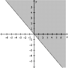 Write the linear inequality for the given graph.   A)    B)    C)    D)   