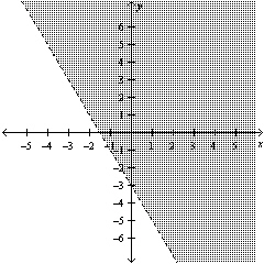 Write the linear inequality for the given graph.   A)    B)    C)    D)   