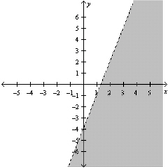 Write the linear inequality for the given graph.   A)    B)    C)    D)   