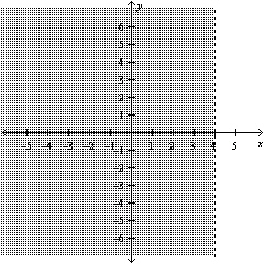 Write the linear inequality for the given graph.   A)    B)    C)    D)   